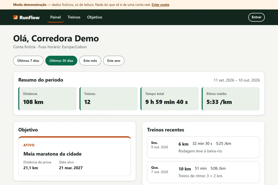 Painel do RunFlow na demo pública, com dados fictícios: resumo dos últimos 30 dias (108 km, 12 treinos, ritmo médio de 5:33 /km), objetivo ativo de meia maratona e treinos recentes.