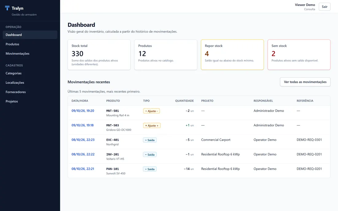 Dashboard do Tralyn na demo pública: stock total 330, 12 produtos, 4 a repor, 2 sem stock, e as cinco movimentações mais recentes.
